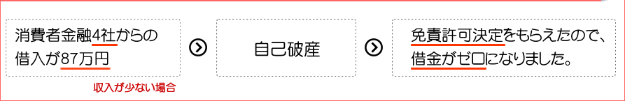 消費者金融4社からの借入が87万円→自己破産→免責許可決定をもらえたので、借金がゼロになりました。