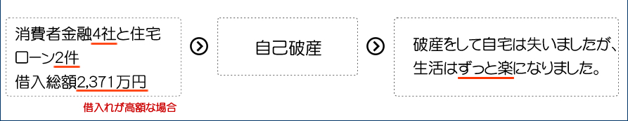 消費者金融4社と住宅ローン2件借入総額2,371万円→自己破産→破産をして自宅は失いましたが、生活はずっと楽になりました。