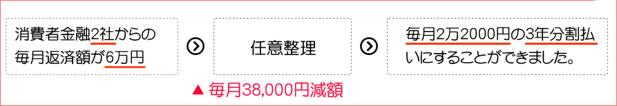 消費者金融2社からの毎月返済額が6万円→任意整理→毎月2万2000円の3年分割払いにすることができました。▲毎月38,000円減額