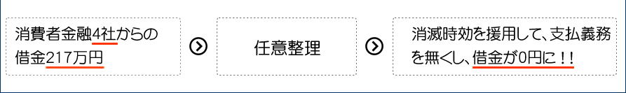 消費者金融4社からの借金217万円→任意整理→消滅時効を援用して、支払義務を無くし、借金が0円に ！ ！