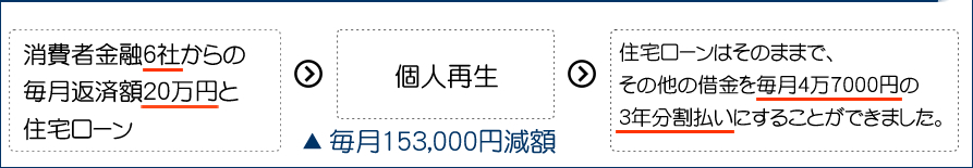 消費者金融6社からの毎月返済額20万円と住宅ローン→個人再生▲毎月153,000円減額→住宅ローンはそのままで、その他の借金を毎月4万7000円の3年分割払いにすることができました。