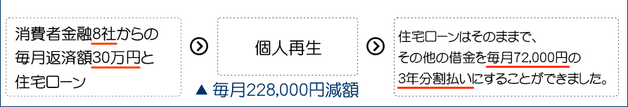 消費者金融8社からの毎月返済額30万円と住宅ローン→個人再生▲毎月228,000円減額→住宅ローンはそのままで、その他の借金を毎月72,000円の3年分割払いにすることができました。